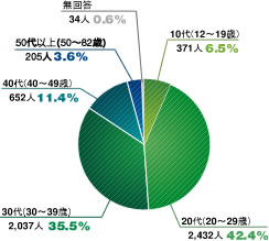 REACH Online 2005 Q҂̔Nz@Ot