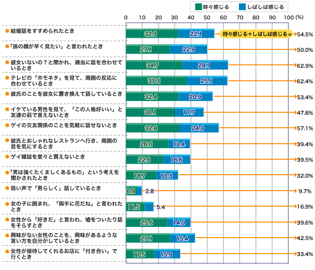 異性愛者を装うしんどさのグラフ