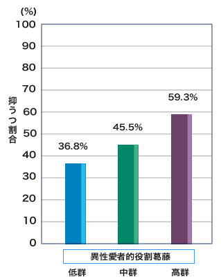 異性愛者的役割葛藤と抑うつのグラフ