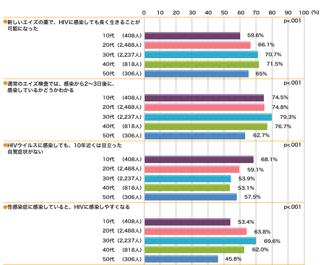 HIV/SITの正答割合（年齢階級別）のグラフ