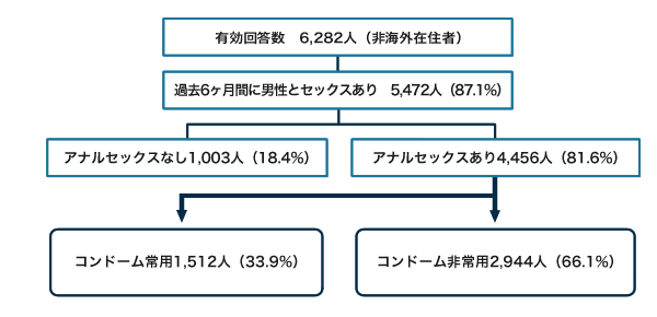 過去6ヶ月間のコンドーム使用状況フローチャート