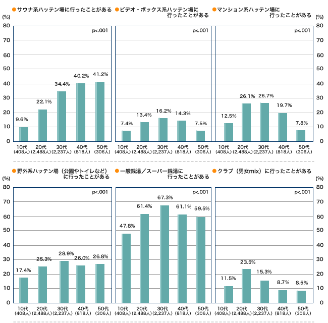 過去6ヶ月間の性的活動状況(年齢階級別)のグラフ