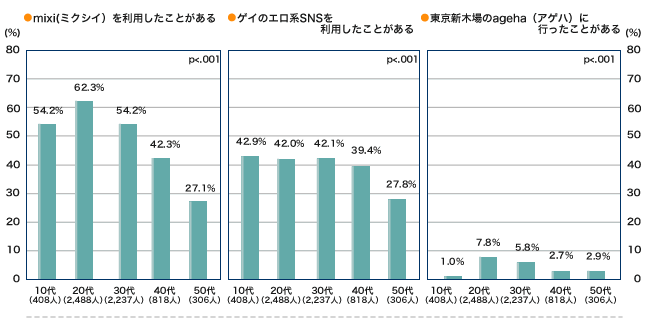 過去6ヶ月間の性的活動状況(年齢階級別)のグラフ