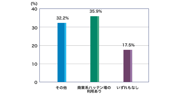 商業系ハッテン場の利用とアナルセックス時のコンドーム使用のグラフ