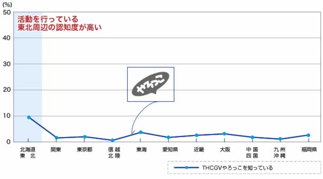 東北での予防啓発活動の認知割合