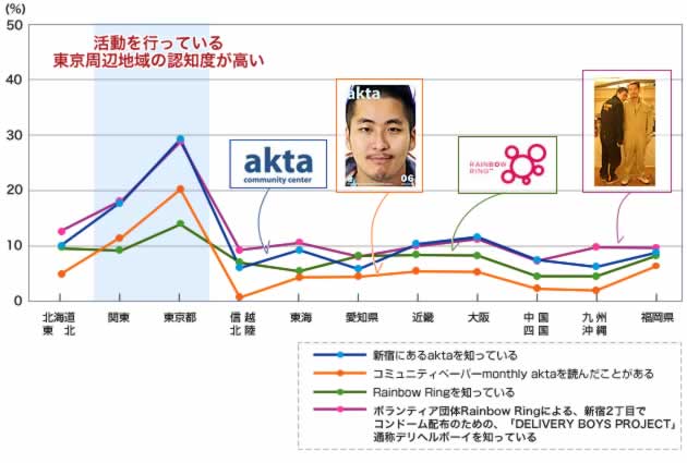 東京での予防啓発活動の認知割合