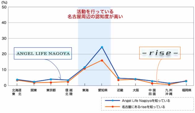 名古屋での予防啓発活動の認知割合