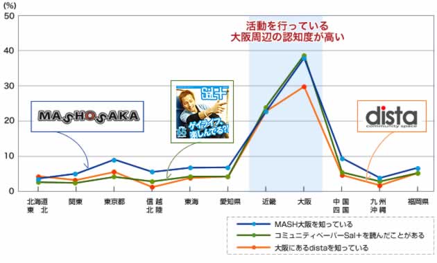 大阪での予防啓発活動の認知割合