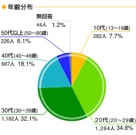 グラフ　年齢分布