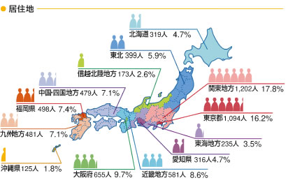 グラフ　居住地