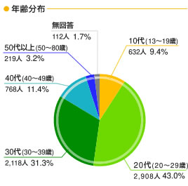 グラフ　年齢分布