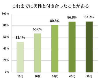 グラフ　これまでに男性と付き合ったことがある