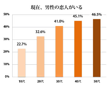 グラフ　現在、男性の恋人がいる