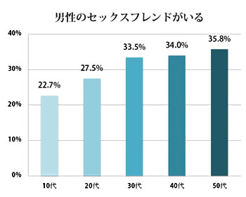 グラフ　男性のセックスフレンドがいる