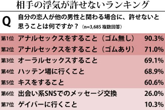 相手の浮気が許せないランキング