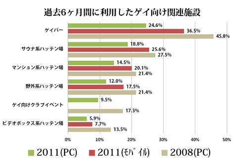 グラフ　過去6ヶ月間に利用したゲイ向け関連施設