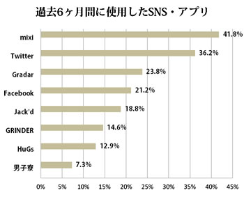 グラフ　過去6ヶ月間に使用したSNS・アプリ