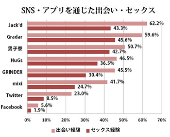 グラフ　SNS・アプリを通じた出会い・セックス