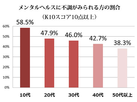 グラフ　メンタルヘルスに不調がみられる方の割合