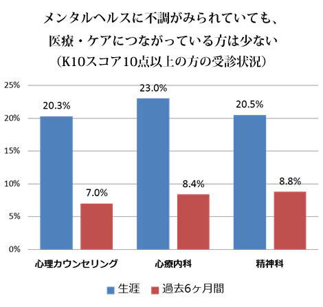 グラフ　メンタルヘルスに不調がみられていても、医療・ケアにつながている方は少ない（K10スコア10点以上の方の受診状況）