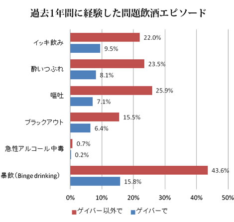 グラフ　過去１年間に経験した問題飲酒エピソード