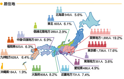 居住地