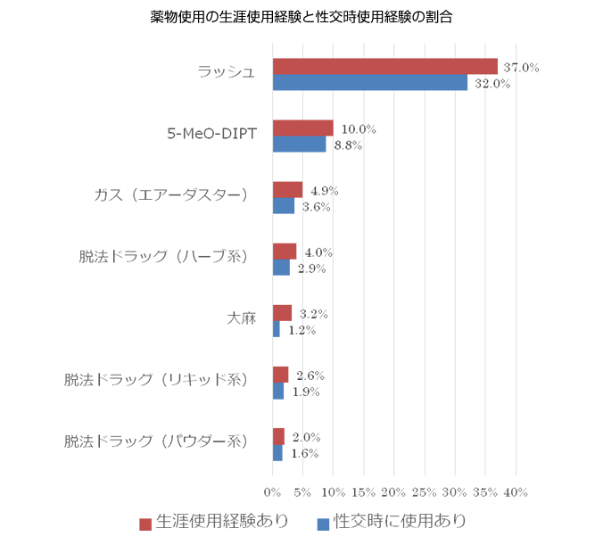 薬物使用の生涯使用経験と性交時使用経験の割合