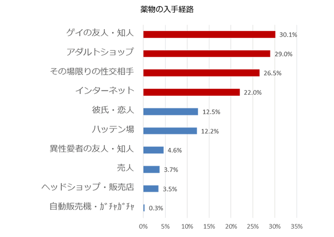 薬物の入手経路