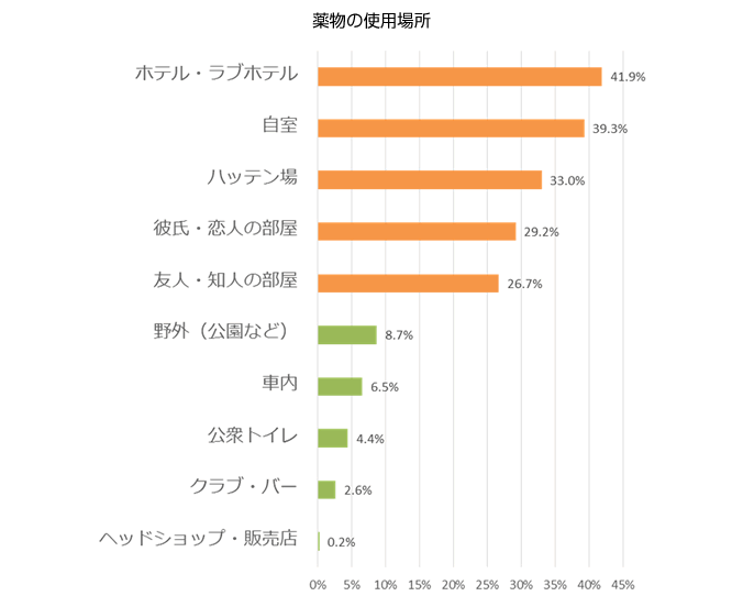 薬物の使用場所