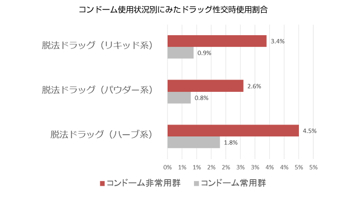 コンドーム使用状況別にみたドラッグ性交時使用割合