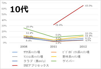 10代