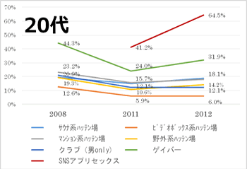 20代