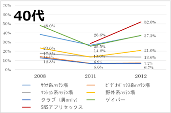 40代