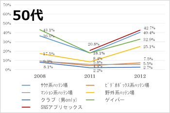 50代