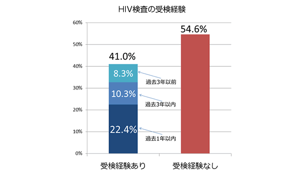 HIV検査の受検経験