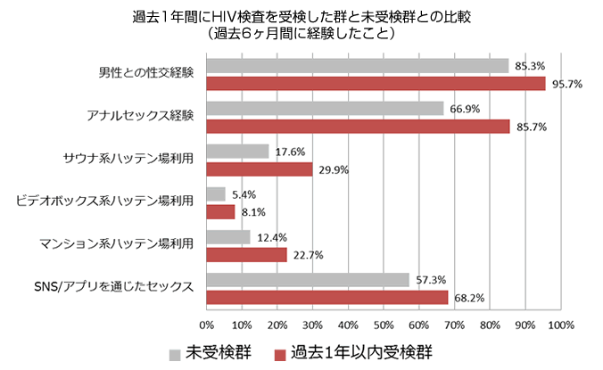 過去1年間にHIV検査を受検した群と未受検群との比較（過去6ヶ月間に経験したこと）