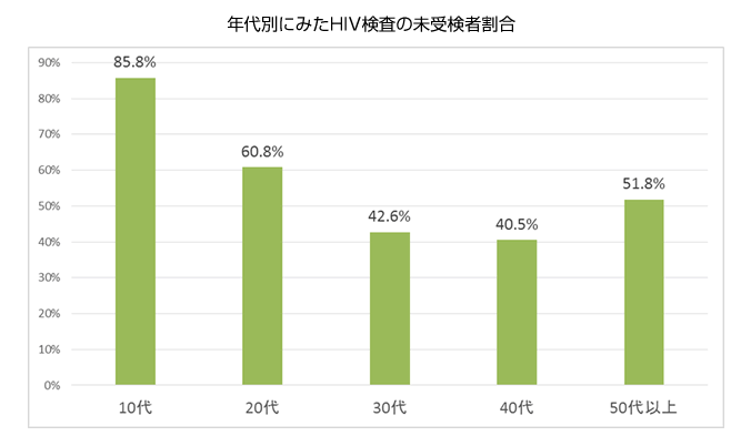 年齢分布